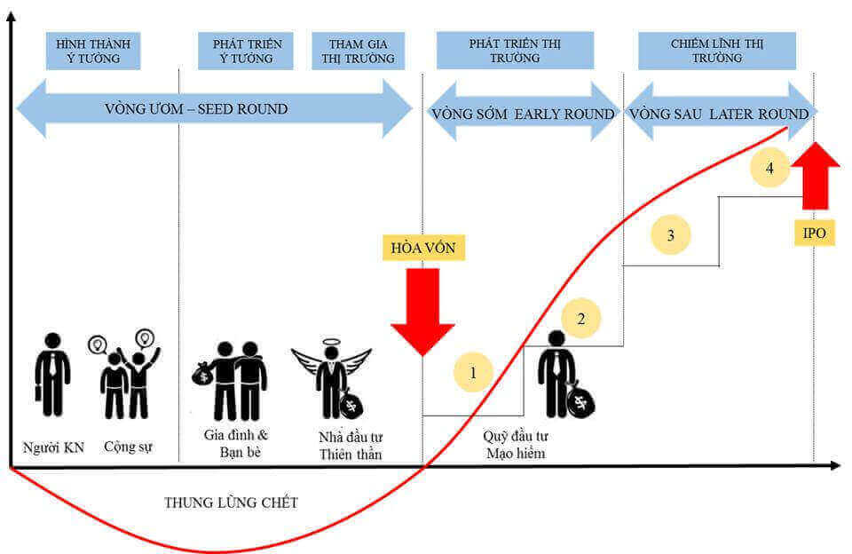 kinh nghiệm gọi vốn startup | các bước gọi vốn cho startup